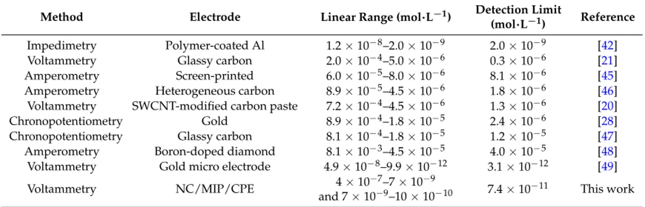 Table 3. Comparison of analytical parameters of the proposed sensor and some other previously-reported histamine electrochemical sensors.