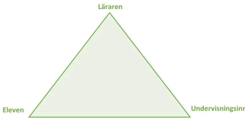 Figur 1: Den didaktiska triangeln.