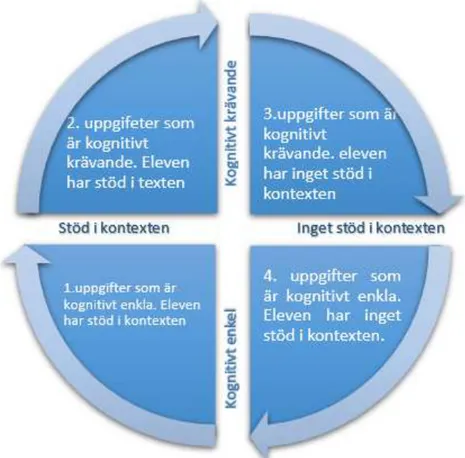 Figur 2: Modell över uppgiften språkliga krav (fritt efter Cummins 1996).