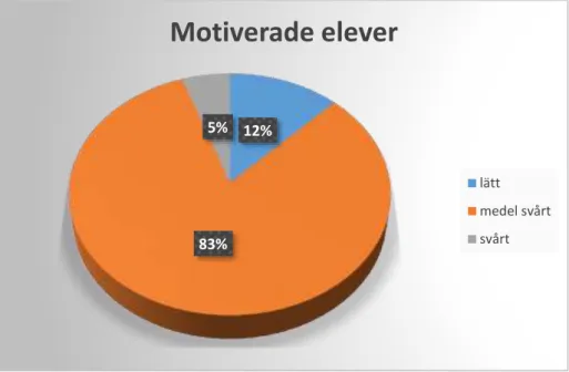 Figur 6 visar att av de motiverade eleverna är det 12 % som tyckte att det var lätt med  biologi
