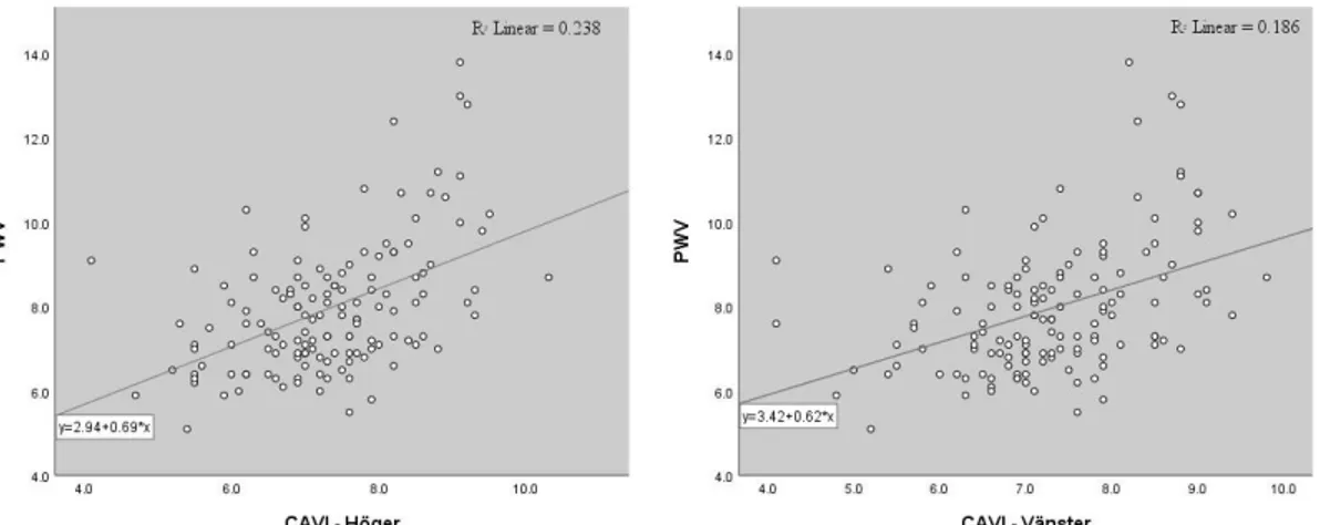 Figur 4. Spridningsdiagram för medelvärdet av manuella mätningar av pulsvågshastigheten  mot CAVI – Höger (vänster figur) och CAVI – Vänster (höger figur)