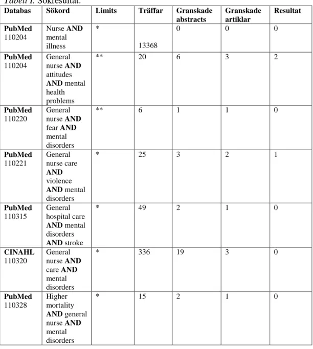 Tabell I. Sökresultat. 