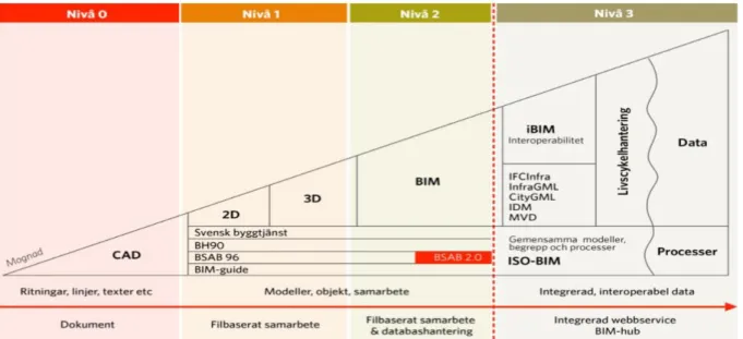 Figur 5: Illustration av olika mognadsnivåer vid BIM-Användningen (BIM Alliance, 2016)