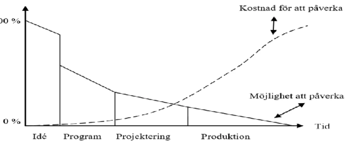 Figur 8: Visar hur kostnad varierar beroende på var i byggprocessen problemet upptäckas  (Gustafsson &amp; Schult, 2010)