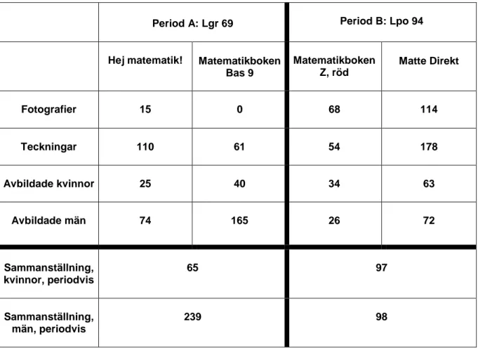 Tabell 3: Redovisning av totalt antal fotografier, teckningar, avbildade kvinnor samt                    avbildade män med en sammanställning periodvis 