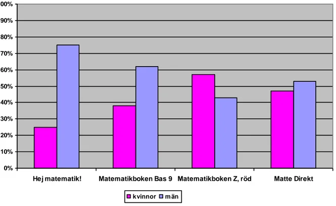 Fig 2: Fördelning av antalet avbildade kvinnor och män i läroböckerna 