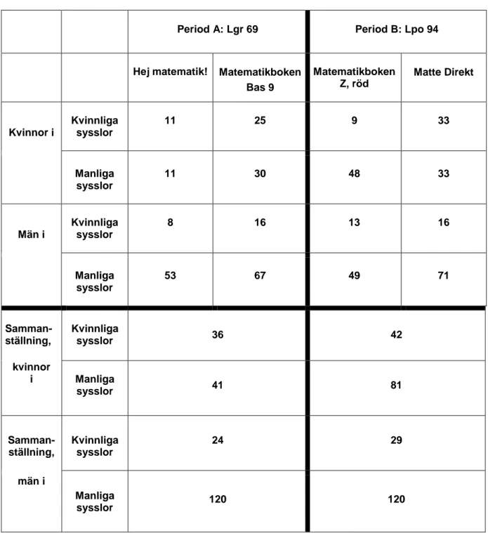 Tabell 5: Fördelning av kvinnliga och manliga sysslor i de fyra läroböckerna respektive en                  sammanställning för varje period 