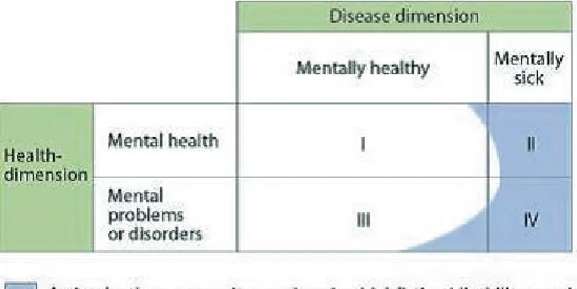 Figure 1. Matrix of two dimensions of mental health   (Stefansson 2006) 