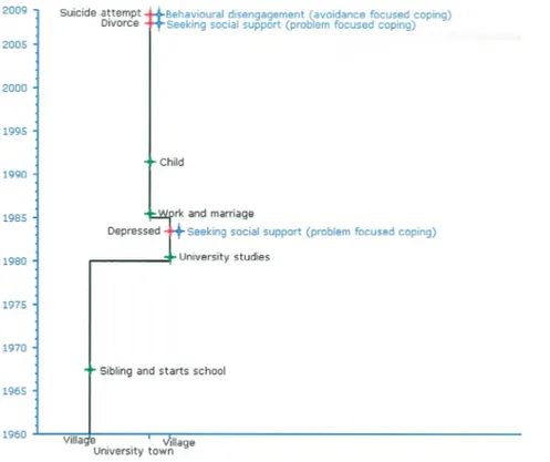 Figure 4. A life course with important events (Sunnqvist 2013)