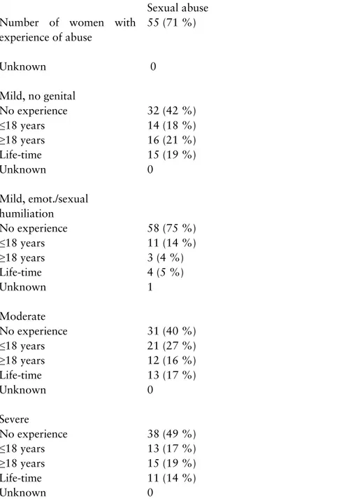 Table 4. Experiences of sexual abuse over the life course (n=77) 