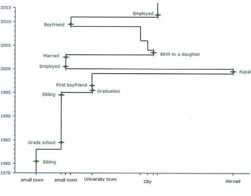 Figure 7. Social events 