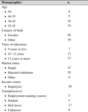 Table 1. Demographics regarding participating women (n = 56) Demographics  n  Age     56-   8     46-55   5    36-45  24    25-35   19  Country of birth    Sweden  46    Other  10  Years of education    9 years or less   7    10 -12 years  12    1