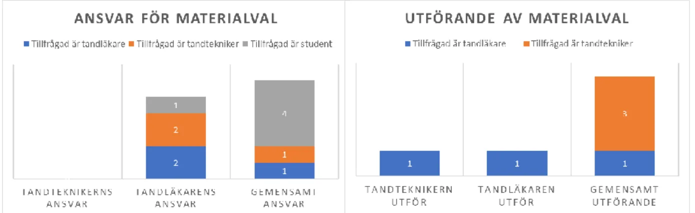 Diagram 1. Sammanställning av TTL, TLP och UNIS åsikter om ansvar för och utförande av materialval  Nyanserade svar 