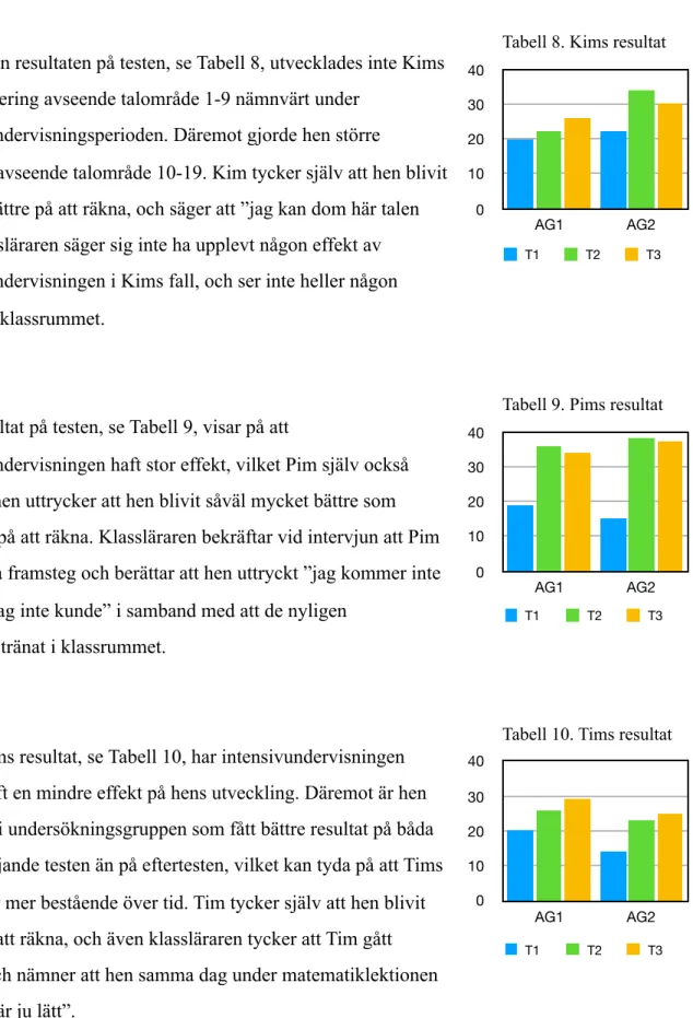 Tabell 8. Kims resultat