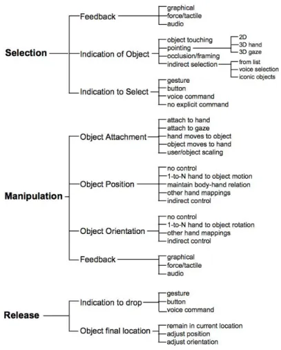 Figure 1: Taxonomy of Selection and Manipulation Techniques ​ [Online]                                        ​ https://pdfs.semanticscholar.org/c8ef/f5720853ac0c986df215db31c347f772595d.pdf 