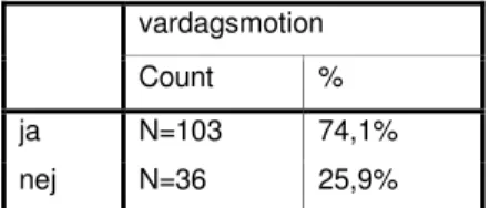 Tabell 1 visar antalet respondenter som utövar vardagsmotion. N=139 