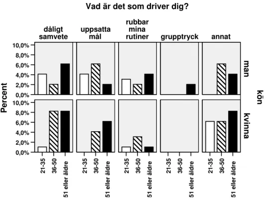 Figur  7  visar  fördelning  mellan  kön  och  ålder  angående  anledningar  till  vad  det  är  som  driver  respondenterna till att träna trots att de inte har lust