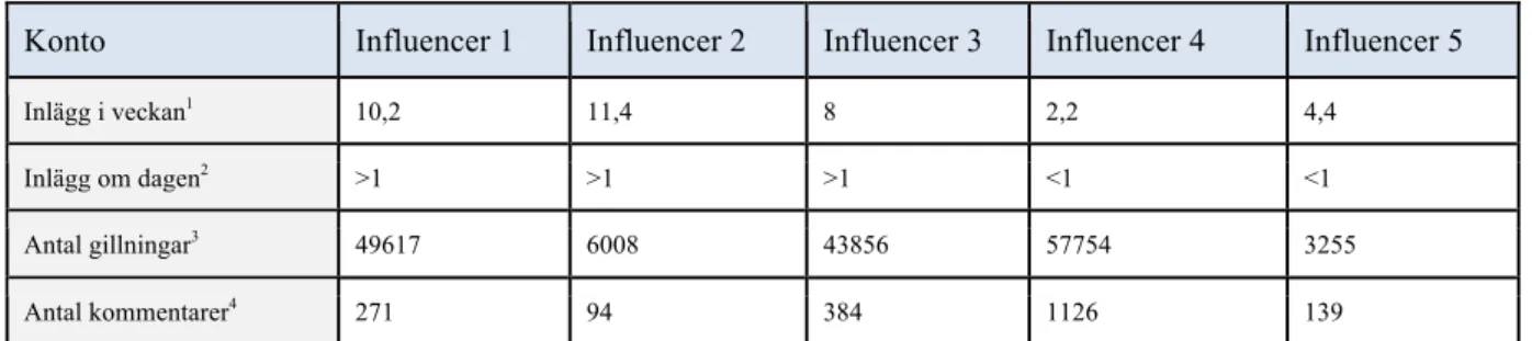 Tabell 2. Närvaro och respons: Flödet – influencers 