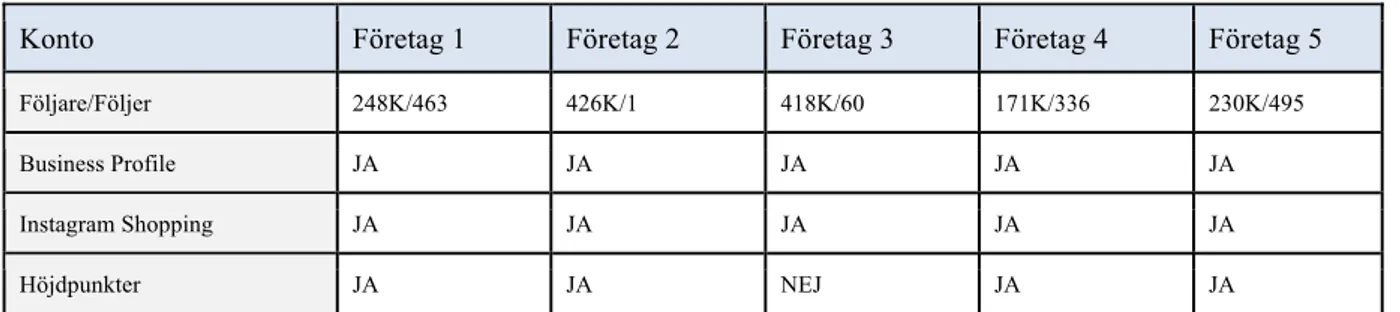 Tabell 3. Profil och funktionalitet – företag 