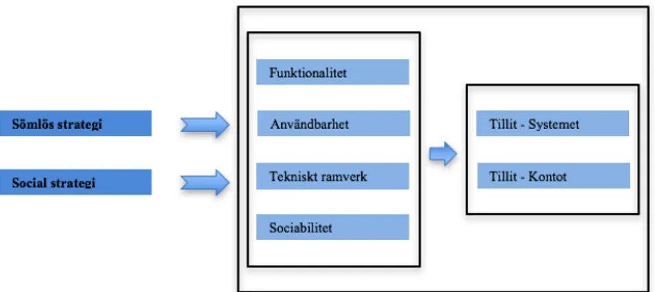 Figur 2. Strategier för affärsmodell inom social handel 