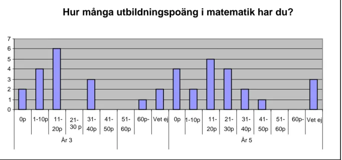 Tabell 1. I tabellen går att utläsa hur många utbildningspoäng som deltagarna i enkäten har  i ämnet matematik