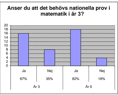 Tabell 2. Tabellen visar hur många lärare som anser eller inte anser att det behövs  nationella prov i matematik i år 3