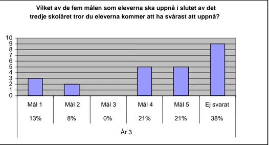 Figur 1 Utdrag ur de reviderade målen att uppnå i matematik i år 3 (Skolverket, 2008g) 