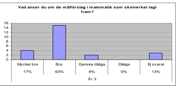 Tabell över resultaten i enkätfråga 11: 