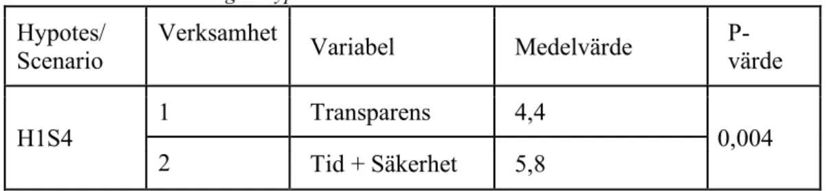 Tabell 11. Sammanställning av hypotesresultat.  