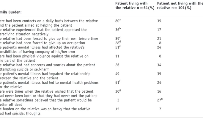 Table 3a. Relationship between factors of family burden and whether or not the patient and the relative live together Patient living with