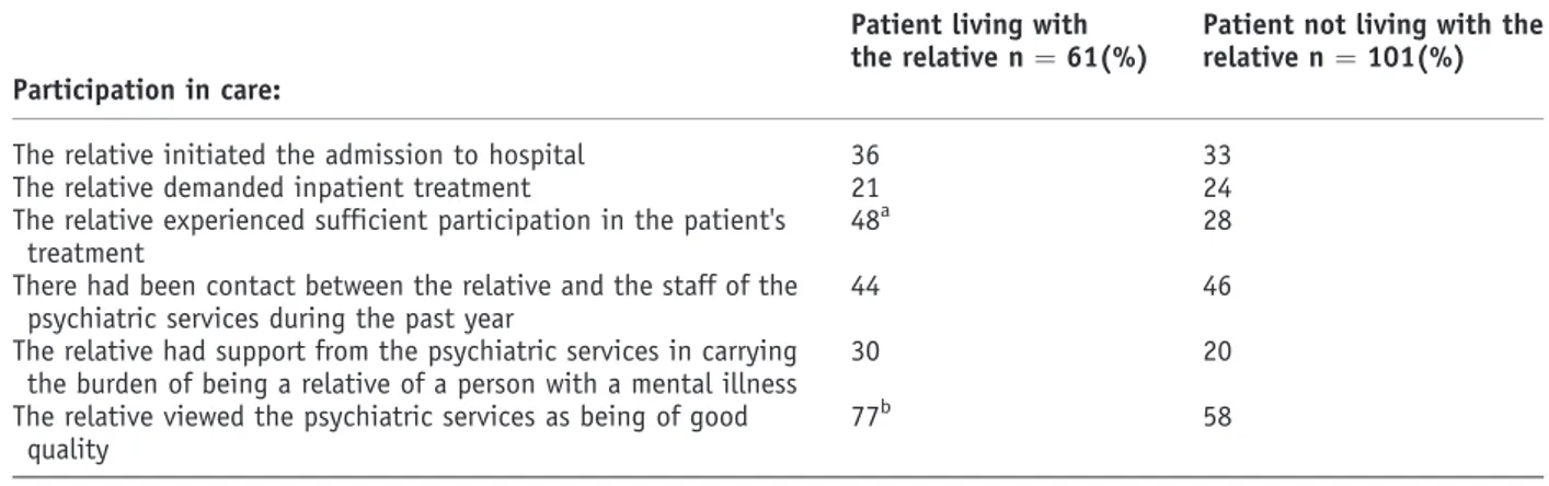 Table 3b. Relationship between factors of family burden and whether or not the patient and the relative live together Patient living with