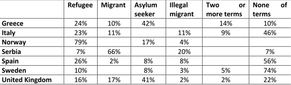 Table 5.  Refugee  Migrant  Asylum 
