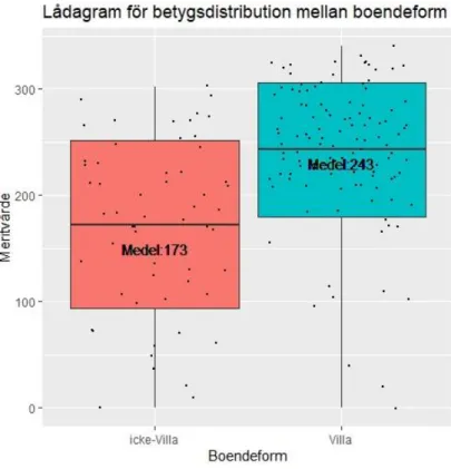 Figur 4 Meritvärde för pojkar och flickor