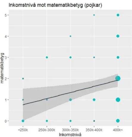 Figur 6: Pojkars betyg i matematik i relation till förälders inkomstnivå 