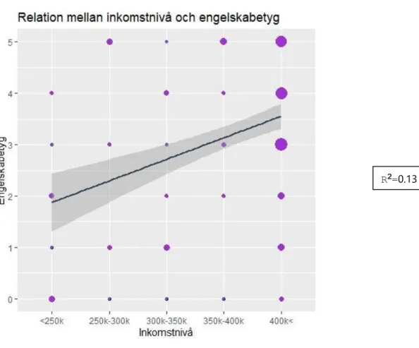 Figur 10: Relation mellan förälders inkomstnivå och betyg i matematik. Mörkgrått visar hur stor spridningen modellen kan förklara