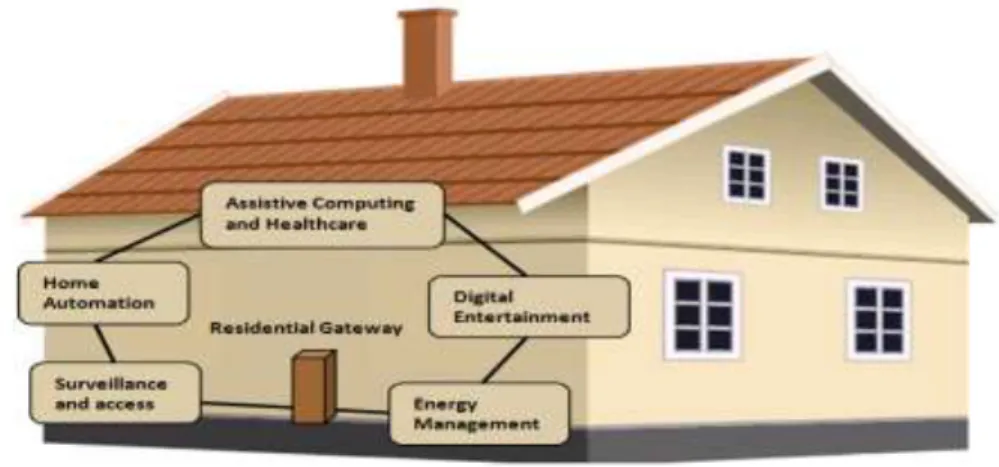 Figure 1: Subsystems in a traditional smart home environment [9] 