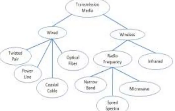 Figure 9: Transmission media Alternatives [5] 
