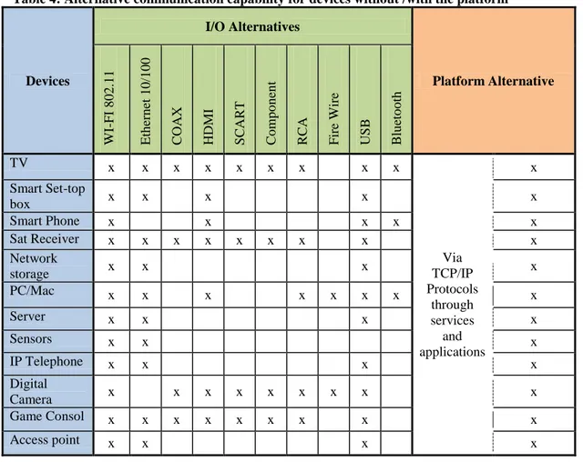 Table 4: Alternative communication capability for devices without /with the platform 