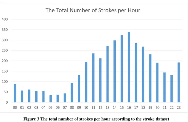 Figure 3 The total number of strokes per hour according to the stroke dataset 050100150200250300350400 00 01 02 03 04 05 06 07 08 09 10 11 12 13 14 15 16 17 18 19 20 21 22 23