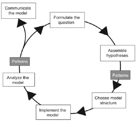 Figure 4 The modeling cycle [42] 