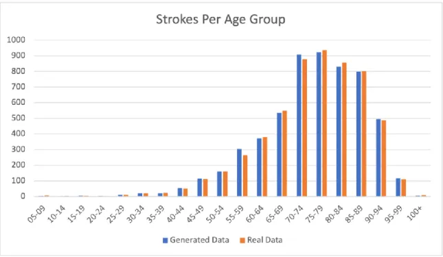 Figure 8 The difference between the generated and real data strokes per age group 