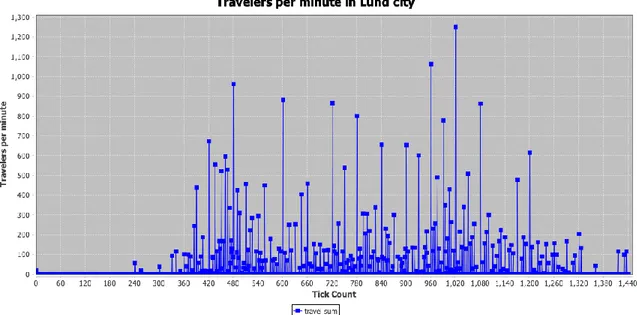 Figure 10 Travelers per minute in Lund city in the simulation 
