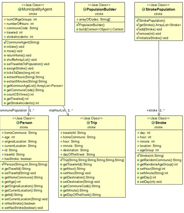 Figure 14 Class Diagram generated in Eclipse by ObjectAid UML Explorer 