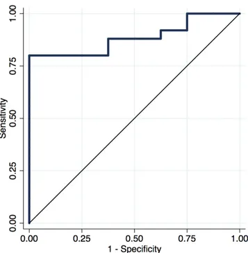 Figure 1. Multivariate logistic regression with good or poor  sleep quality (PSQI &gt; 5) as dependent variable showed that  characteristic pain intensity, degree of pain-related disability,  depression, anxiety, stress, catastrophizing and number of  mast