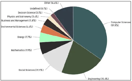 Figure 1: The majority of publications on Smart City based on subject area (Colding &amp; Barthel, 2017, p.97)