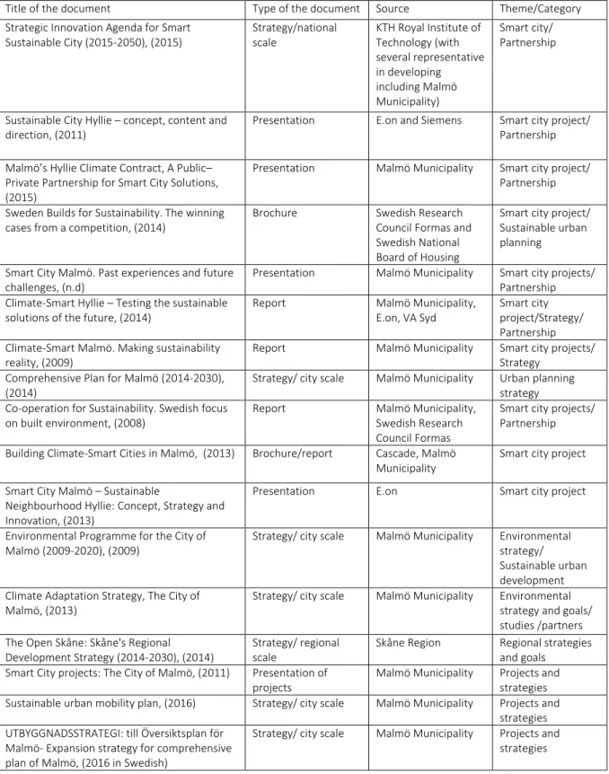 Table 1: The list of documents 