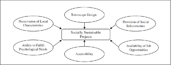 Figure 3: Influential factors of socially sustainable projects (Chan &amp; Lee, 2008) 