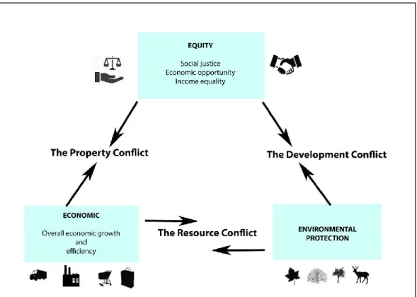 Figure 4: Planners’ triangle (own design, inspired by Campbell, 1996) 