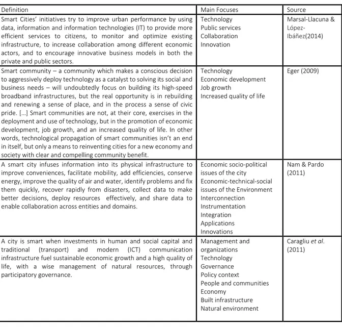 Table 5: Different definitions of the smart city with main focuses 