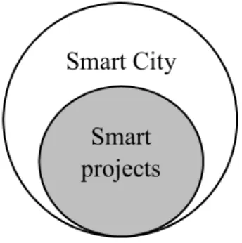 Figure 7: Smart city concept and projects relations where projects are defined based on the smart city concept  (ASCIMER,2017) 